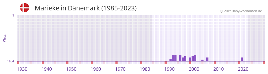 Marieke in der Vornamen-Hitliste von Dnemark (1985-2023)