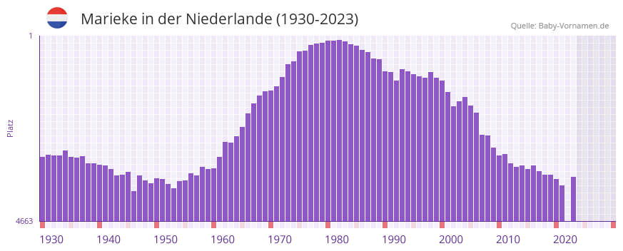 Marieke in der Vornamen-Hitliste von der Niederlande (1930-2023)