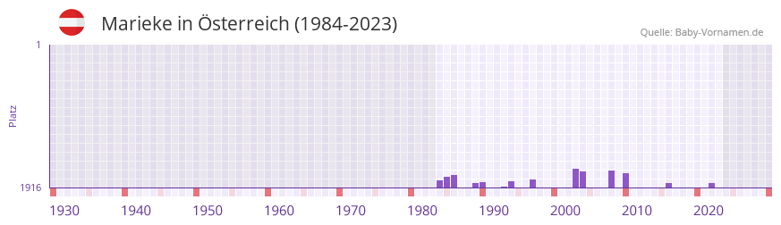 Marieke in der Vornamen-Hitliste von sterreich (1984-2023)