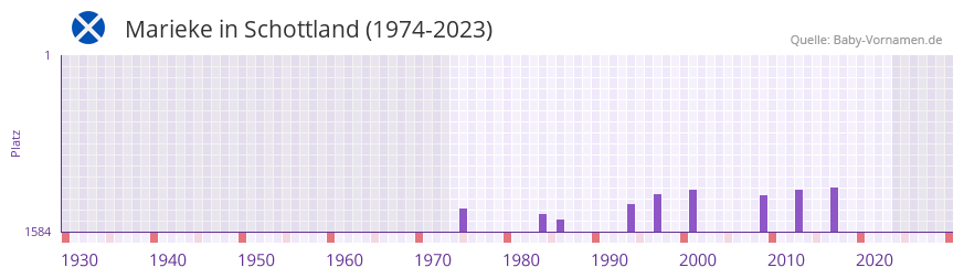 Marieke in der Vornamen-Hitliste von Schottland (1974-2023)