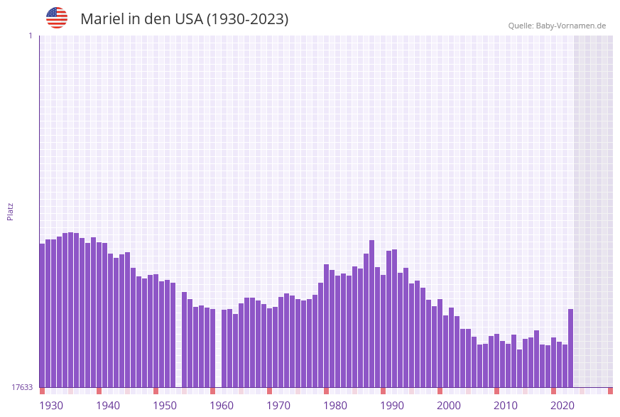 Mariel in der Vornamen-Hitliste von den USA (1930-2023)