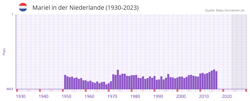 Mariel in der Vornamen-Hitliste von der Niederlande (1930-2023)
