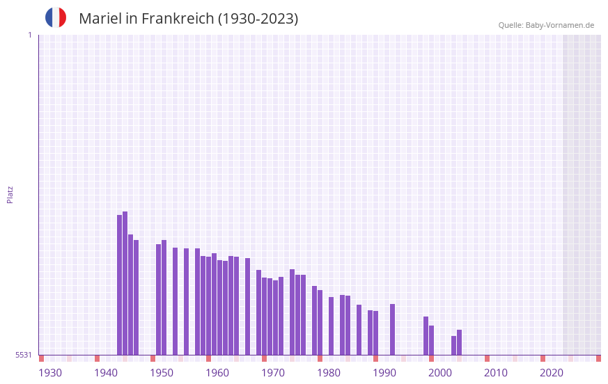 Mariel in der Vornamen-Hitliste von Frankreich (1930-2023)