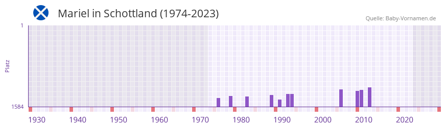 Mariel in der Vornamen-Hitliste von Schottland (1974-2023)