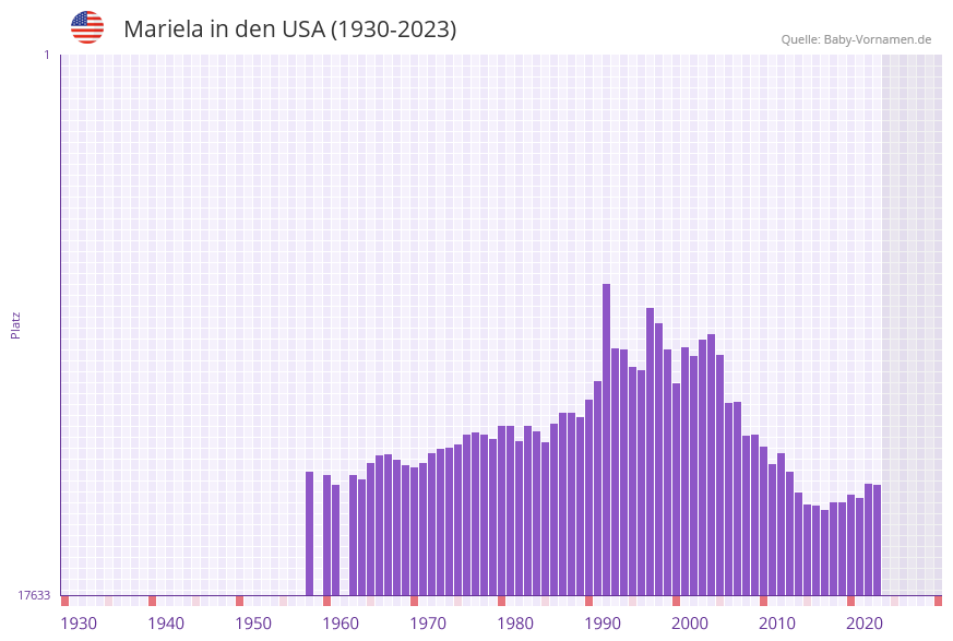 Mariela in der Vornamen-Hitliste von den USA (1930-2023) Mariela in der Vornamen-Hitliste von den USA (1930-2023)