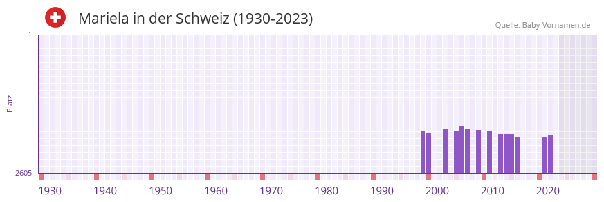Mariela in der Vornamen-Hitliste von der Schweiz (1930-2023) Mariela in der Vornamen-Hitliste von der Schweiz (1930-2023)