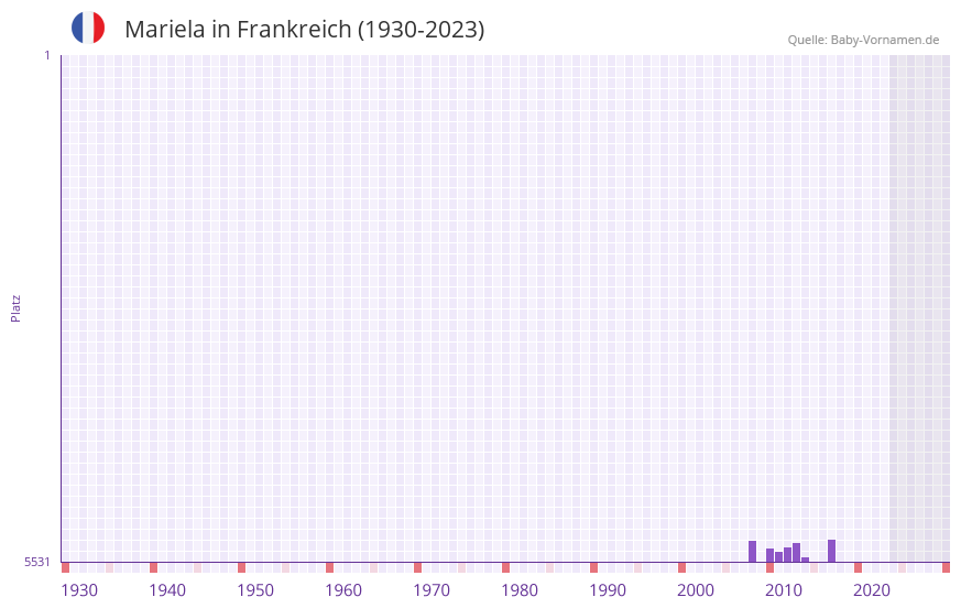 Mariela in der Vornamen-Hitliste von Frankreich (1930-2023) Mariela in der Vornamen-Hitliste von Frankreich (1930-2023)