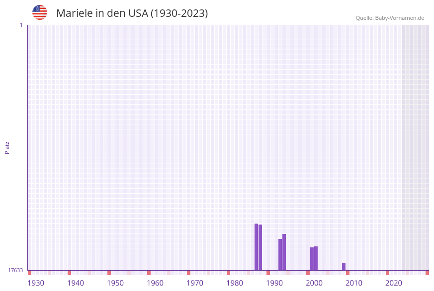 Mariele in der Vornamen-Hitliste von den USA (1930-2023) Mariele in der Vornamen-Hitliste von den USA (1930-2023)