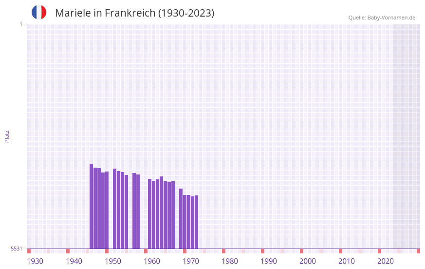 Mariele in der Vornamen-Hitliste von Frankreich (1930-2023) Mariele in der Vornamen-Hitliste von Frankreich (1930-2023)