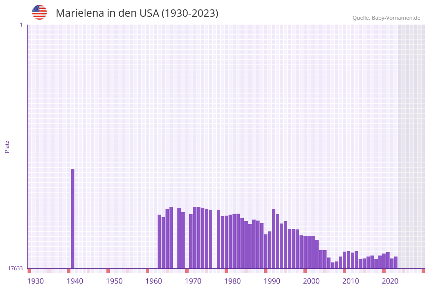 Marielena in der Vornamen-Hitliste von den USA (1930-2023)