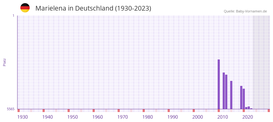 Marielena in der Vornamen-Hitliste von Deutschland (1930-2023)