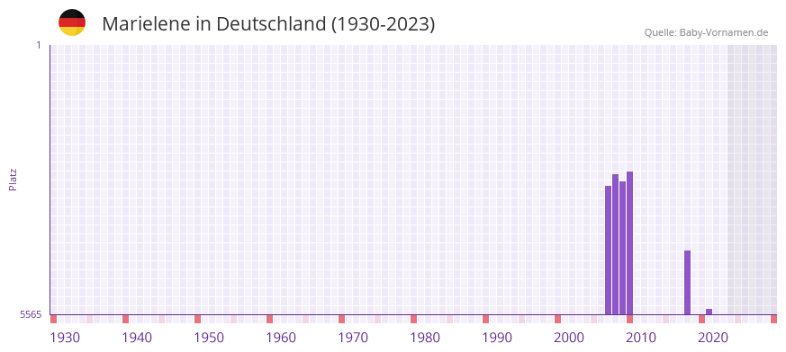 Marielene in der Vornamen-Hitliste von Deutschland (1930-2023)