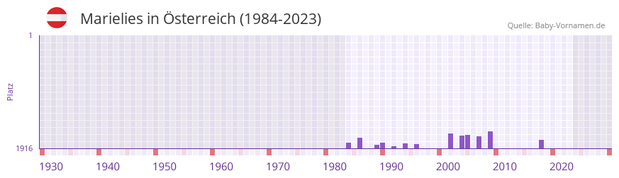 Marielies in der Vornamen-Hitliste von sterreich (1984-2023)