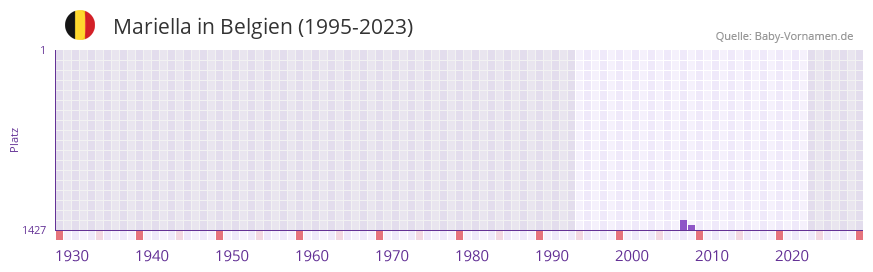 Mariella in der Vornamen-Hitliste von Belgien (1995-2023)