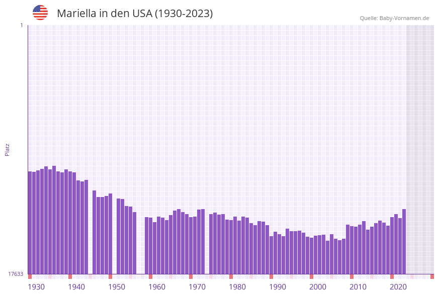 Mariella in der Vornamen-Hitliste von den USA (1930-2023)
