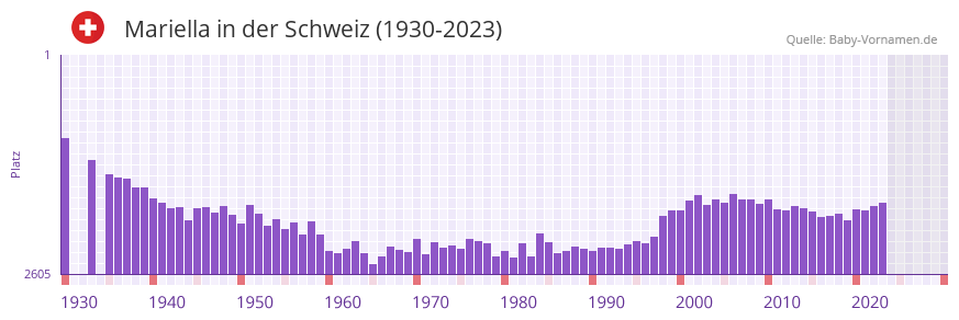 Mariella in der Vornamen-Hitliste von der Schweiz (1930-2023)