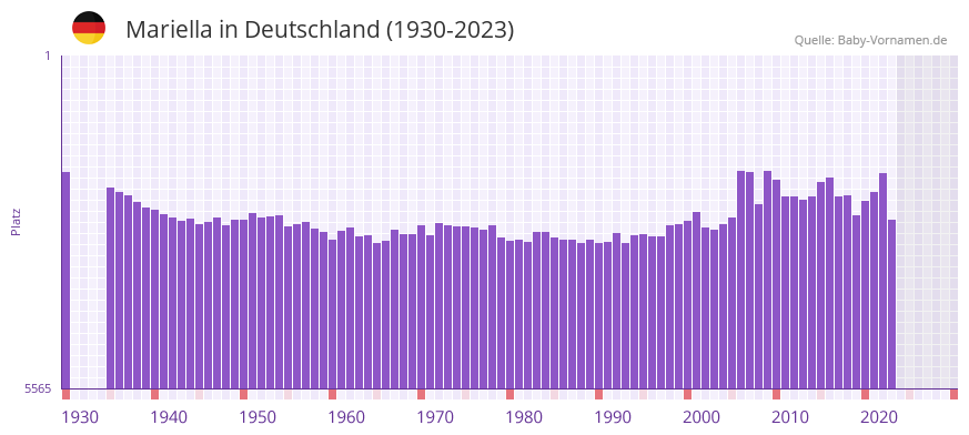 Mariella in der Vornamen-Hitliste von Deutschland (1930-2023)