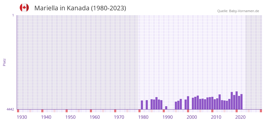 Mariella in der Vornamen-Hitliste von Kanada (1980-2023)