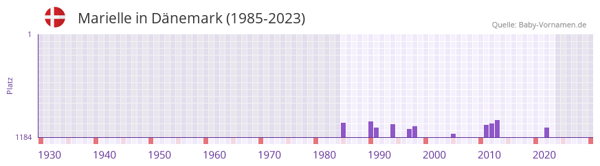 Marielle in der Vornamen-Hitliste von Dnemark (1985-2023)