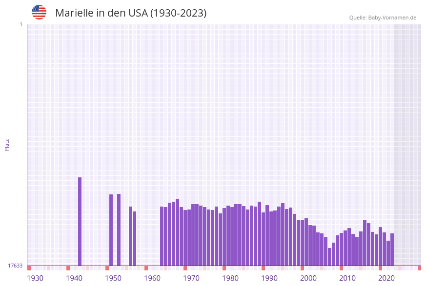Marielle in der Vornamen-Hitliste von den USA (1930-2023)