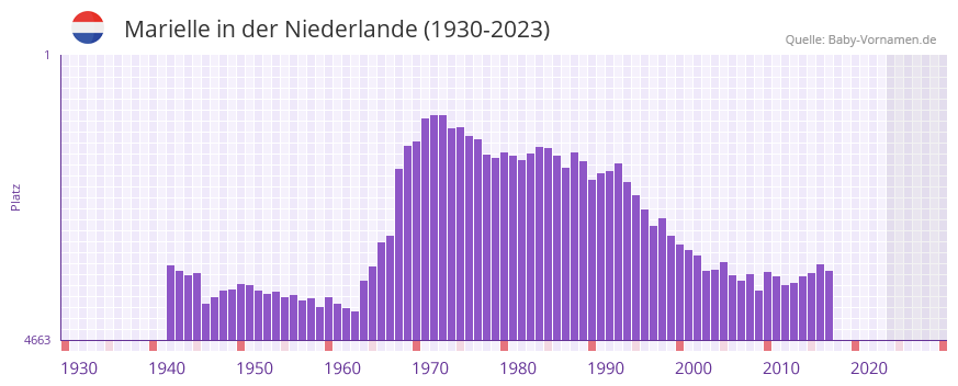 Marielle in der Vornamen-Hitliste von der Niederlande (1930-2023)