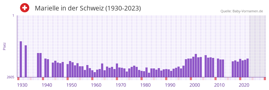 Marielle in der Vornamen-Hitliste von der Schweiz (1930-2023)