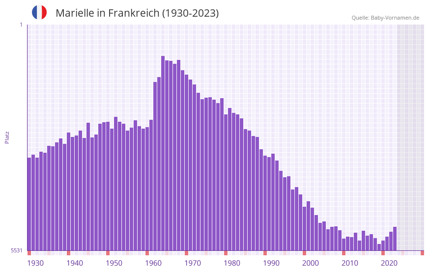 Marielle in der Vornamen-Hitliste von Frankreich (1930-2023)