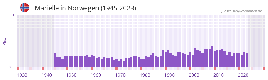 Marielle in der Vornamen-Hitliste von Norwegen (1945-2023)