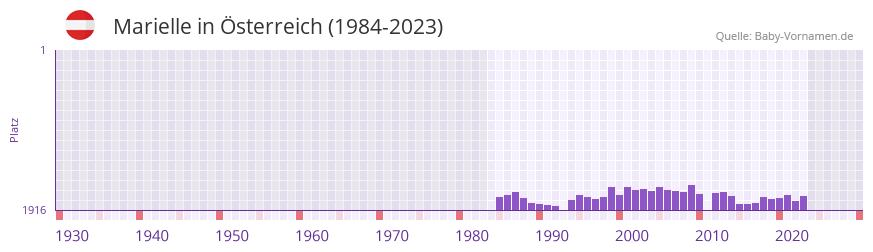 Marielle in der Vornamen-Hitliste von sterreich (1984-2023)
