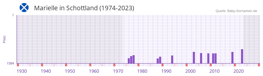 Marielle in der Vornamen-Hitliste von Schottland (1974-2023)