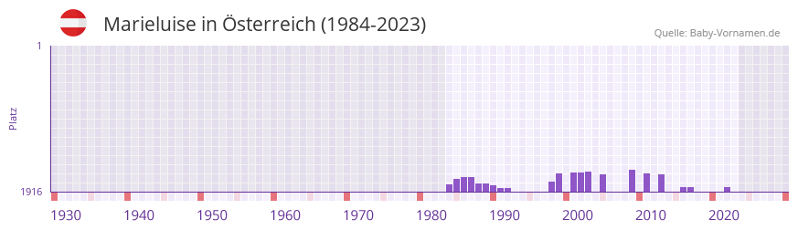 Marieluise in der Vornamen-Hitliste von sterreich (1984-2023)