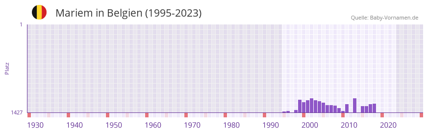 Mariem in der Vornamen-Hitliste von Belgien (1995-2023) Mariem in der Vornamen-Hitliste von Belgien (1995-2023)