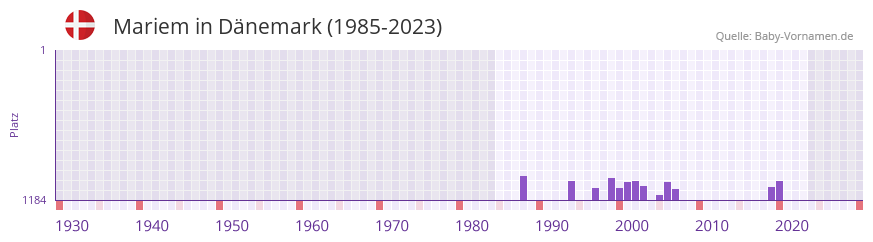 Mariem in der Vornamen-Hitliste von Dänemark (1985-2023) Mariem in der Vornamen-Hitliste von Dänemark (1985-2023)