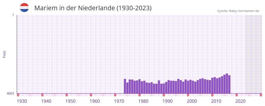 Mariem in der Vornamen-Hitliste von der Niederlande (1930-2023) Mariem in der Vornamen-Hitliste von der Niederlande (1930-2023)
