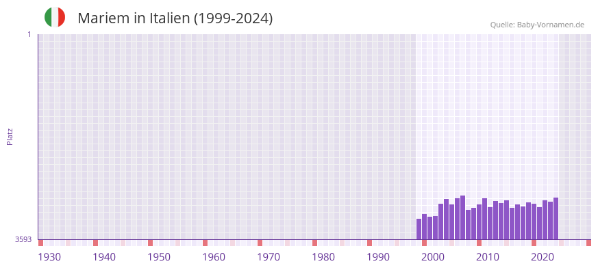 Mariem in der Vornamen-Hitliste von Italien (1999-2024)