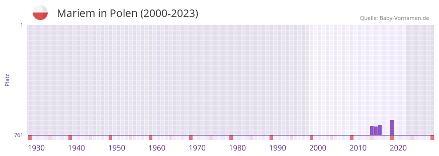 Mariem in der Vornamen-Hitliste von Polen (2000-2023) Mariem in der Vornamen-Hitliste von Polen (2000-2023)