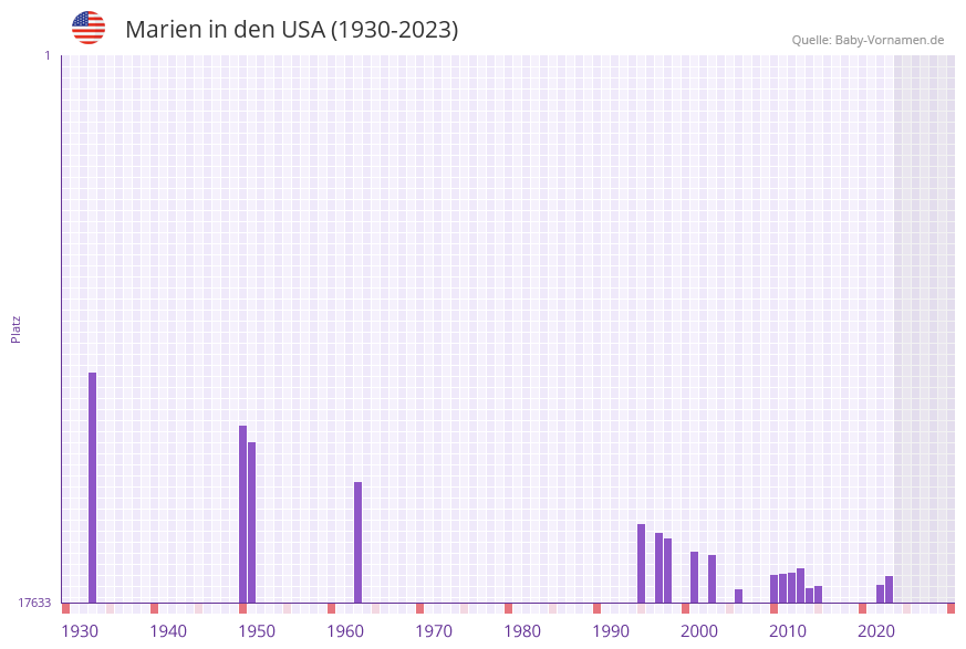 Marien in der Vornamen-Hitliste von den USA (1930-2023)