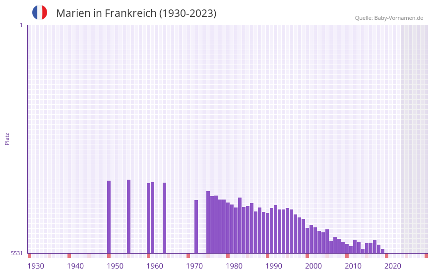 Marien in der Vornamen-Hitliste von Frankreich (1930-2023)