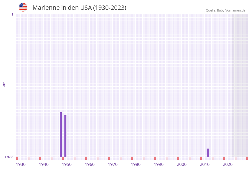 Marienne in der Vornamen-Hitliste von den USA (1930-2023)