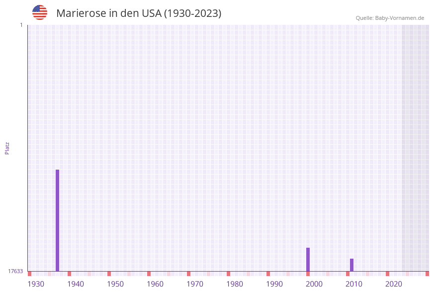 Marierose in der Vornamen-Hitliste von den USA (1930-2023)