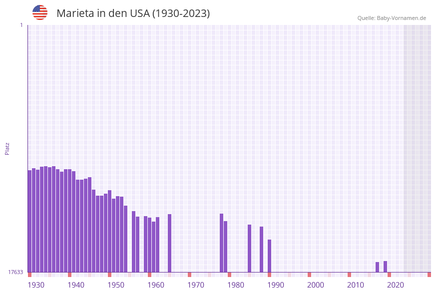 Marieta in der Vornamen-Hitliste von den USA (1930-2023)