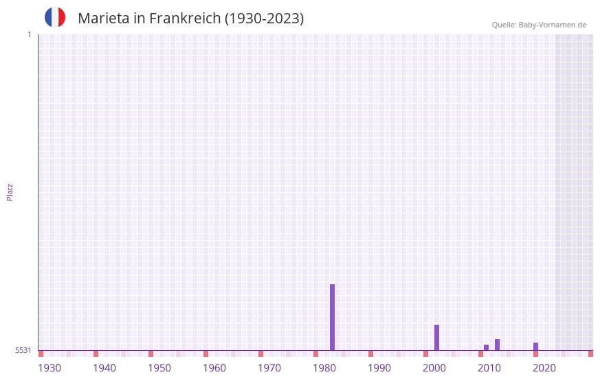 Marieta in der Vornamen-Hitliste von Frankreich (1930-2023)