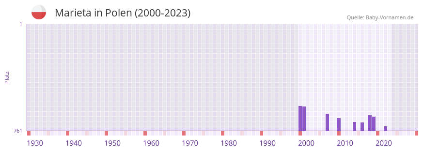 Marieta in der Vornamen-Hitliste von Polen (2000-2023)