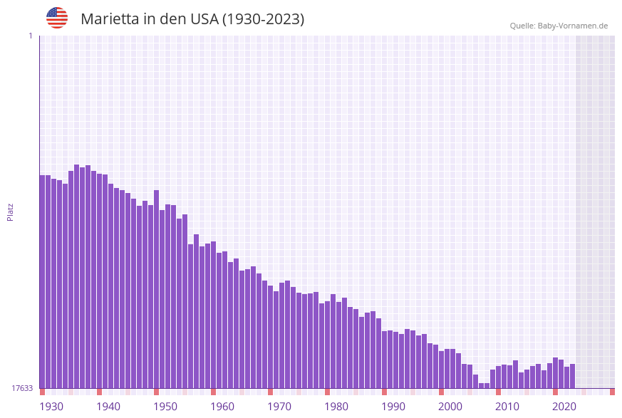 Marietta in der Vornamen-Hitliste von den USA (1930-2023) Marietta in der Vornamen-Hitliste von den USA (1930-2023)