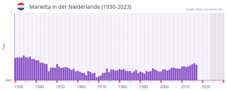 Marietta in der Vornamen-Hitliste von der Niederlande (1930-2023) Marietta in der Vornamen-Hitliste von der Niederlande (1930-2023)