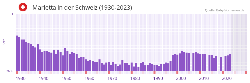 Marietta in der Vornamen-Hitliste von der Schweiz (1930-2023) Marietta in der Vornamen-Hitliste von der Schweiz (1930-2023)