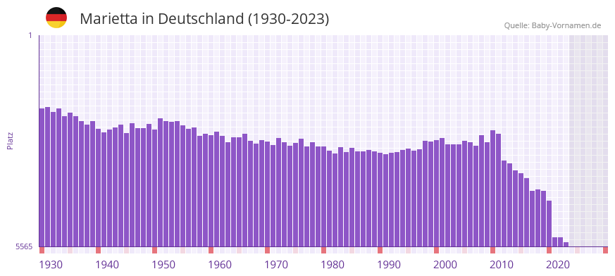 Marietta in der Vornamen-Hitliste von Deutschland (1930-2023) Marietta in der Vornamen-Hitliste von Deutschland (1930-2023)