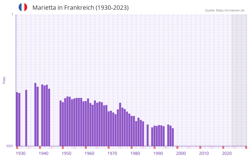Marietta in der Vornamen-Hitliste von Frankreich (1930-2023) Marietta in der Vornamen-Hitliste von Frankreich (1930-2023)