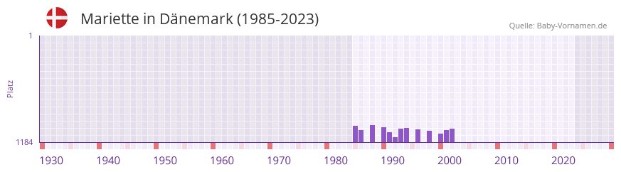 Mariette in der Vornamen-Hitliste von Dnemark (1985-2023)