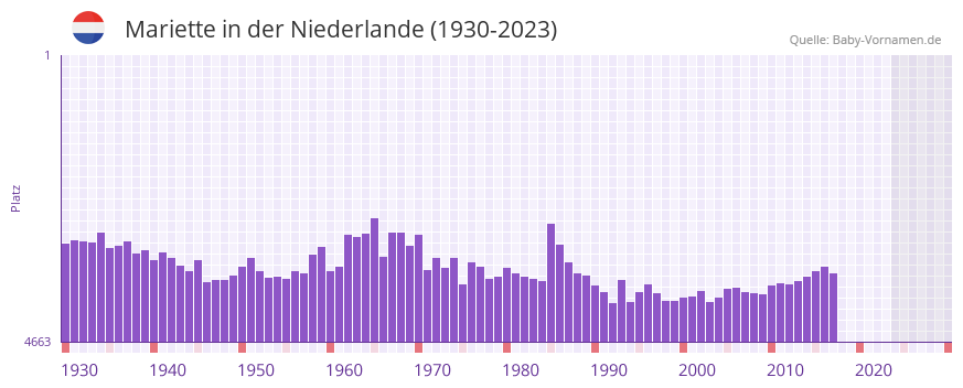 Mariette in der Vornamen-Hitliste von der Niederlande (1930-2023)